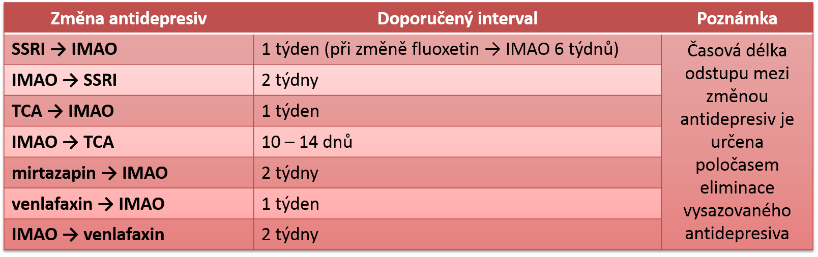 Doporučené časové odstupy mezi antidepresivy